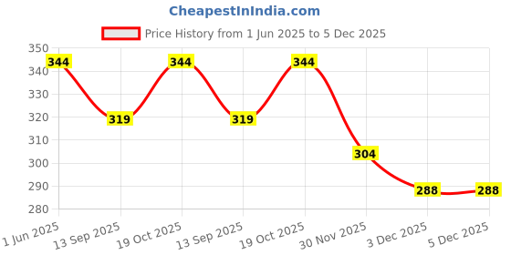 flipkart.com sk nahar 50 W Brown Hand Blender sk nahar Price History Graph from 1 Jun 2025 to 5 Dec 2025