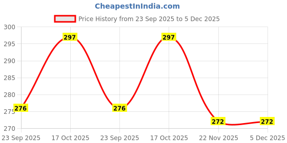 flipkart.com sk nahar 50 W Green Hand Blender sk nahar Price History Graph from 23 Sep 2025 to 5 Dec 2025
