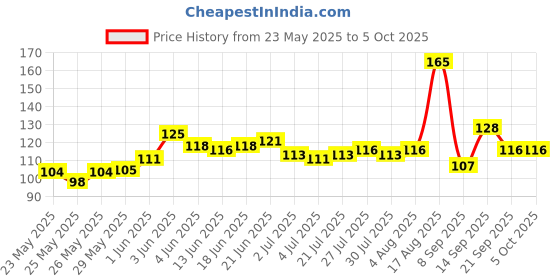 flipkart.com sk nahar collection Number Clicker Tally 5-Digit Counter Finger Ring Electronic Counting machine Digital Tally Counter sk nahar collection Price History Graph from 23 May 2025 to 5 Oct 2025