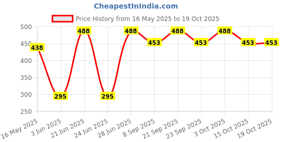 flipkart.com sk nahar collection Plastic Cake Server sk nahar collection Price History Graph from 16 May 2025 to 18 Oct 2025