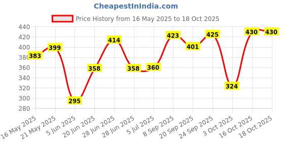 flipkart.com sk nahar collection Plastic Cake Server Plastic Cake Server sk nahar collection Price History Graph from 16 May 2025 to 18 Oct 2025