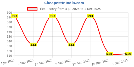 flipkart.com sk naren Viscose Rayon, Lycra Solid Patiala sk naren Price History Graph from 4 Jul 2025 to 30 Nov 2025