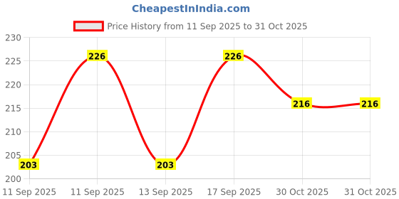 flipkart.com sk naren Viscose Rayon Solid Patiala sk naren Price History Graph from 11 Sep 2025 to 31 Oct 2025