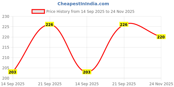 flipkart.com sk naren Viscose Rayon Solid Patiala sk naren Price History Graph from 14 Sep 2025 to 24 Nov 2025