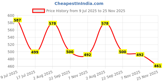 flipkart.com sk online services Polyester Adults Washable Attractive Sleeping Single Bed Mosquito Net With Cloth Base/ Portable Single Bed Mosquito Net With Large Zippers For Easy Entrance And Exit (Blue) Mosquito Net sk online services Price History Graph from 9 Jul 2025 to 25 Nov 2025