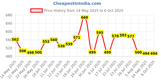 flipkart.com sk online services Polyester Adults Washable Polyester Adults Single Bed Foldable Mosquito Net, Macchardani with Cloth base (Size:L x W X H : 7 x 3.5 x 3.16 Feet) Two Side Slider Gate with high Quality Zip Mosquito Net sk online services Price History Graph from 14 May 2025 to 6 Oct 2025