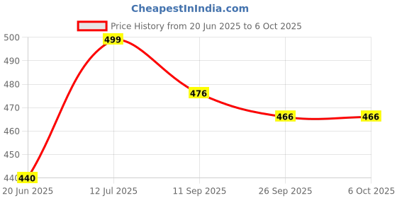 flipkart.com sk online services Polyester Adults Washable Polyester Adults Single Bed Foldable Mosquito Net, Macchardani with Cloth base (Size:L x W X H : 7 x 3.5 x 3.16 Feet) Two Side Slider Gate with high Quality Zip Mosquito Net sk online services Price History Graph from 20 Jun 2025 to 6 Oct 2025