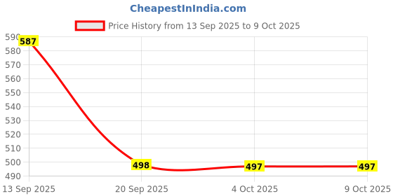 flipkart.com sk online services Polyester Kids Washable Foldable Baby Mosquito Net for kids , For New born Baby With base (Size : LxWxH : 3.5 X 1.9 X 1.7 Feet) (Suitable for : 0 to 2 Year) Mosquito Net sk online services Price History Graph from 13 Sep 2025 to 9 Oct 2025