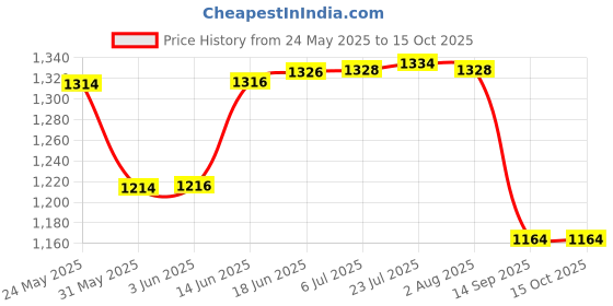 flipkart.com sk organic Fruit Picker 1 Garden Tool Kit sk organic Price History Graph from 24 May 2025 to 15 Oct 2025