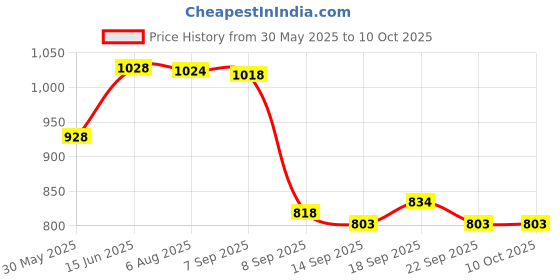 flipkart.com sk organic Grafting Tool Kit Garden Tool Kit sk organic Price History Graph from 30 May 2025 to 10 Oct 2025