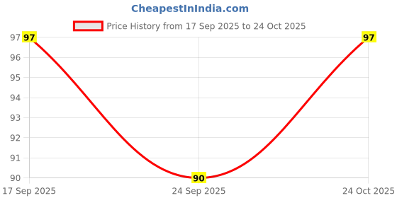 flipkart.com sk paro Alla wood key holder/key hanger 2box mobile stand/pen stand Wood Key Holder sk paro Price History Graph from 17 Sep 2025 to 24 Oct 2025