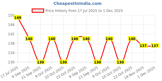 flipkart.com sk paro GANESHA WOOD KEY HOLDER/KEY HANGER/MOBILE STAND Wood Key Holder sk paro Price History Graph from 17 Jul 2025 to 30 Nov 2025
