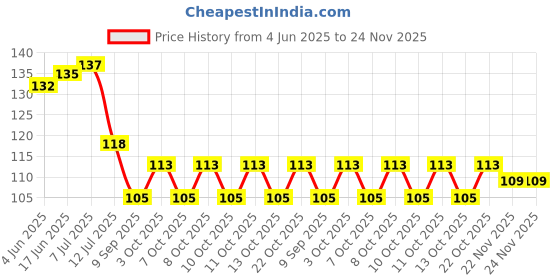 flipkart.com sk paro Key hanger/key holder/2box mobile stand/pen stand Wood Key Holder sk paro Price History Graph from 4 Jun 2025 to 23 Nov 2025