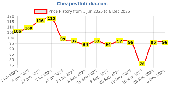 flipkart.com sk paro Radha Krishna wood key holder for home and Office décor Wood Key Holder sk paro Price History Graph from 1 Jun 2025 to 6 Dec 2025
