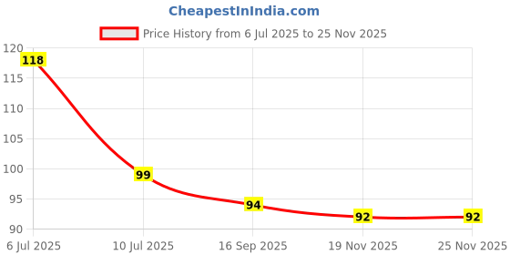 flipkart.com sk paro Wood ganesh key holder for home and Office Wood Key Holder sk paro Price History Graph from 6 Jul 2025 to 25 Nov 2025