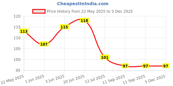 flipkart.com sk paro Wood Key Holder sk paro Price History Graph from 22 May 2025 to 5 Dec 2025