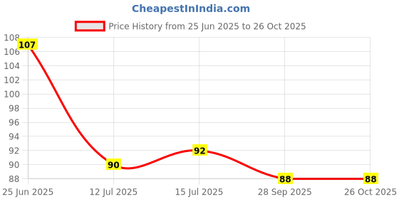 flipkart.com sk paro Wood Key Holder sk paro Price History Graph from 25 Jun 2025 to 25 Oct 2025