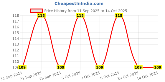 flipkart.com sk paro Wood Key holder/key hanger/2box mobile stand/pen stand Wood Key Holder sk paro Price History Graph from 11 Sep 2025 to 14 Oct 2025