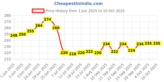 flipkart.com sk prints Magic Glossy,Matte 325ml Ceramic Coffee Mug sk prints Price History Graph from 1 Jun 2025 to 10 Oct 2025