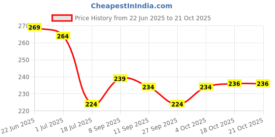 flipkart.com sk prints Magic Photo Printable Ceramic Coffee Mug sk prints Price History Graph from 22 Jun 2025 to 21 Oct 2025