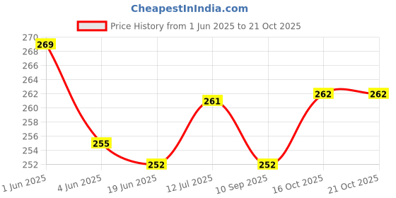 flipkart.com sk products Arandi oil | Benefit For Hair Growth Labour Pain And Body Massage sk products Price History Graph from 1 Jun 2025 to 20 Oct 2025