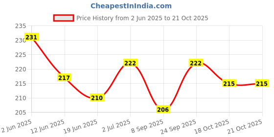flipkart.com sk products kela oil sk products Price History Graph from 2 Jun 2025 to 20 Oct 2025