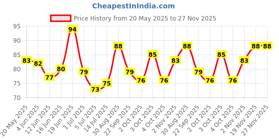 flipkart.com sk rayan 3 in 1 Dental Floss Picks 100 Pcs Mint flavored flosser with tongue cleaner sk rayan Price History Graph from 20 May 2025 to 27 Nov 2025