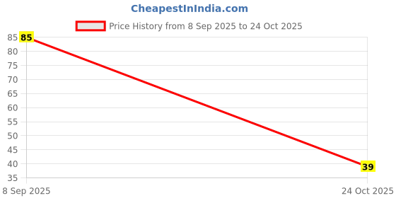 flipkart.com sk rayan 3 in 1 Tooth Cleaning Dental Floss, Fresh Healthy and Breath Gums sk rayan Price History Graph from 8 Sep 2025 to 24 Oct 2025