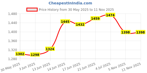 flipkart.com sk rayan Automatic Rebound Ab Abdominal Exercise Roller Ab Exerciser sk rayan Price History Graph from 30 May 2025 to 8 Nov 2025
