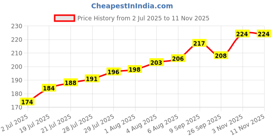 flipkart.com sk rayan Baby shower cap, adjustable , Eyes and Ears protection for Toddlers Shower cap sk rayan Price History Graph from 2 Jul 2025 to 10 Nov 2025