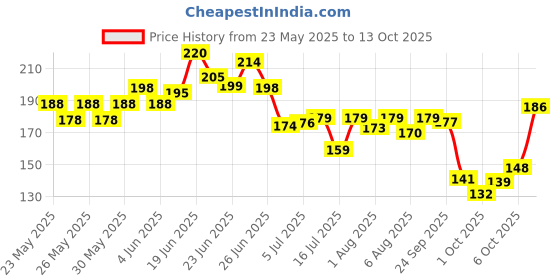 flipkart.com sk rayan Baby Shower Cap,Head Protector Dinosaur Shape Makes Baby Bath More Fun sk rayan Price History Graph from 23 May 2025 to 13 Oct 2025