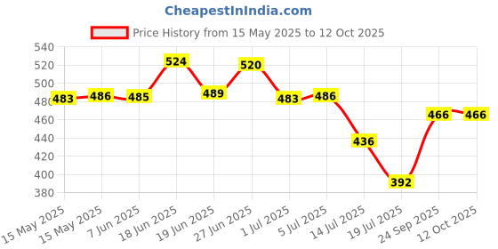 flipkart.com sk rayan Face Slimming and uplift wand | Agirlvct Face Massager sk rayan Price History Graph from 15 May 2025 to 12 Oct 2025