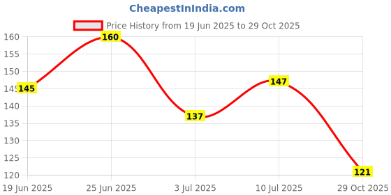 flipkart.com sk rayan Luxury Satin Silk Hair Bonnet Cap for Sleeping, for Curly & All Hair Types sk rayan Price History Graph from 19 Jun 2025 to 29 Oct 2025