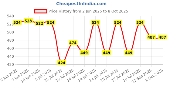 flipkart.com sk rayan Premium Sliding Pizza Peel | Non-Stick Pizza Spatula Paddle with Wooden Handle Pizza Maker sk rayan Price History Graph from 2 Jun 2025 to 7 Oct 2025