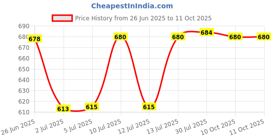 flipkart.com sk soppy Folding Shelf Brackets, Heavy Duty Collapsible Shelf Bracket, Black(40cm) 40 Shelf Bracket sk soppy Price History Graph from 26 Jun 2025 to 11 Oct 2025