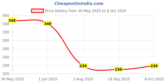 flipkart.com sk store PRO Spare Parts Pre-Filter Bowl Set with Two 10 Inch Spun Filter and Spanner Solid Filter Cartridge sk store Price History Graph from 30 May 2025 to 8 Oct 2025