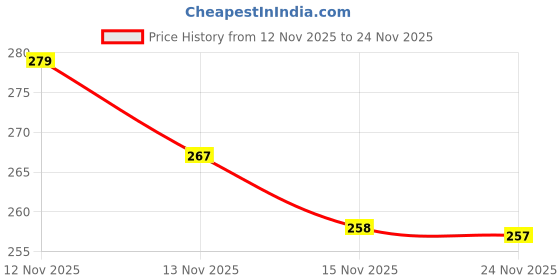 flipkart.com sk Strong slingshot heart catapult good Slingshot sk Price History Graph from 12 Nov 2025 to 24 Nov 2025