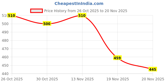 flipkart.com SK Telecom 128 PLUS 128 GB MicroSDXC Class 10 90 MB/s Memory Card Compatible with Mobile Price History Graph from 26 Oct 2025 to 20 Nov 2025