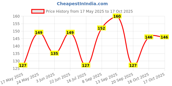 flipkart.com sk telloring B7000 Glue 50mL Multi Purpose Strong Transparent High-Strength Adhesive Glue sk telloring Price History Graph from 17 May 2025 to 16 Oct 2025