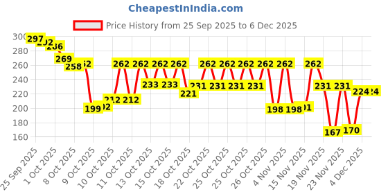 flipkart.com sk toyzone Portable Baby Powder Puff with Box Holder Container for Newborn & Kids sk toyzone Price History Graph from 25 Sep 2025 to 5 Dec 2025