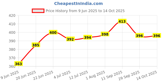 flipkart.com sk traders 0.5 L capacity 24 cm diameter sk traders Price History Graph from 9 Jun 2025 to 14 Oct 2025