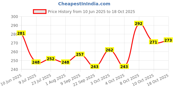 flipkart.com sk traders Heart Handle Magic Photo and text Ceramic Coffee Mug sk traders Price History Graph from 10 Jun 2025 to 18 Oct 2025