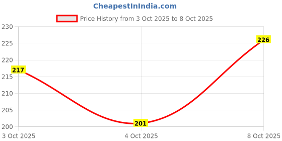 flipkart.com sk traders Magi 325ml,11oz,1 Ceramic Coffee Mug sk traders Price History Graph from 3 Oct 2025 to 8 Oct 2025