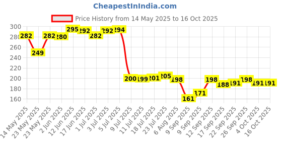 flipkart.com sk trading Glass Mason Jar with Straw and Handle, 500ml, 2-Piece (Transparent) Glass  (500 ml) Glass Mason Jar sk trading Price History Graph from 14 May 2025 to 15 Oct 2025