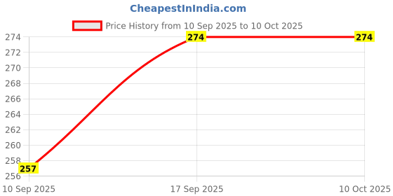 flipkart.com sk ultra Ocean/Alpine Loop Straps Smart Watch Strap Price History Graph from 10 Sep 2025 to 9 Oct 2025