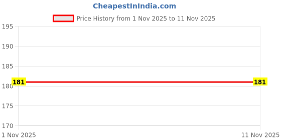 flipkart.com sk ultra Smart Ocean strap Smartwatch straps Smart Watch Strap Price History Graph from 1 Nov 2025 to 11 Nov 2025