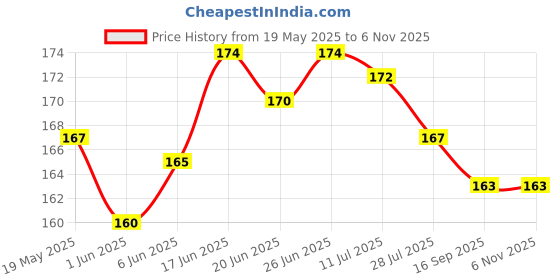 flipkart.com sk ultra Smart Watch Strap Belt for Ultra Watch 49 mm, Series 8 / 7 45 mm, Series 6 / 5 / 4 44 mm, Series 3 / 2 / 1 42 mm, T800 Ultra, Watch 8 Ultra, i8 Pro Max, W26, T800. Smart Watch Strap Price History Graph from 19 May 2025 to 6 Nov 2025