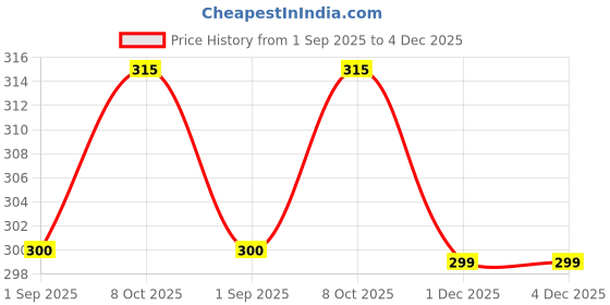 flipkart.com sk wardrobe Men Pyjama sk wardrobe Price History Graph from 1 Sep 2025 to 1 Dec 2025