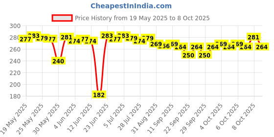 flipkart.com sk world Bike Average/Mileage Testing Bottle Device With Petrol Adjusting Knob Lever Tool sk world Price History Graph from 19 May 2025 to 8 Oct 2025