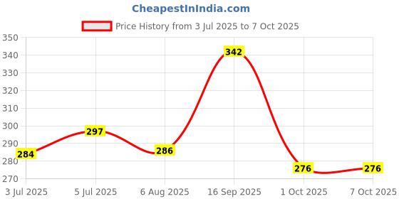 flipkart.com sk world Bike Average/Mileage Testing Bottle Device With Petrol Adjusting Knob Lever Tool Lever Tool sk world Price History Graph from 3 Jul 2025 to 6 Oct 2025